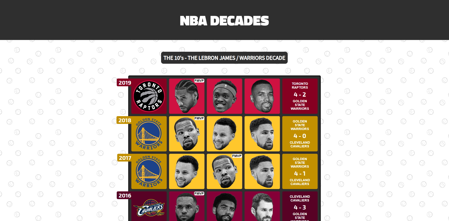 NBA Decades